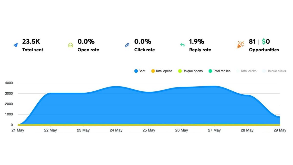 RouteElite campaign dashboard
