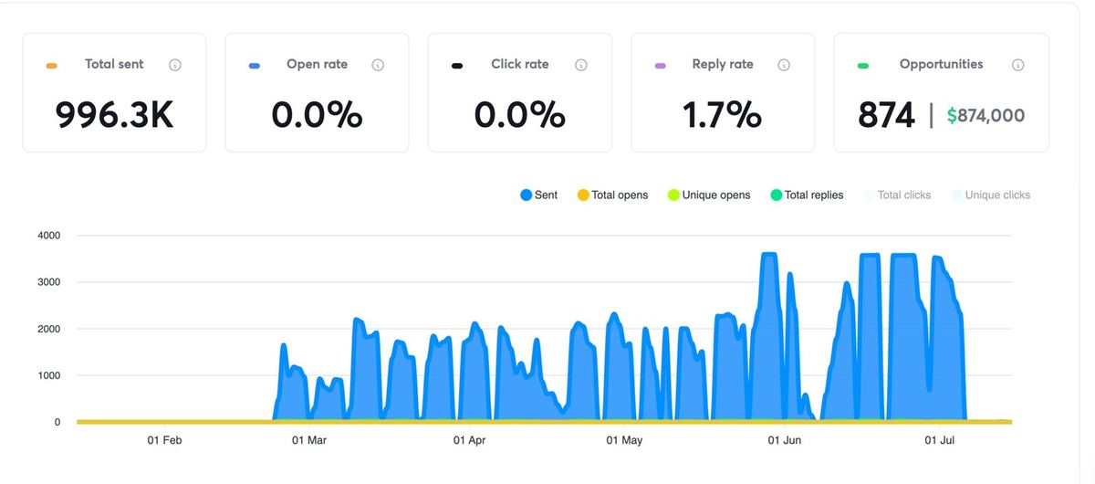 Sparq Labs sending workspace dashboard